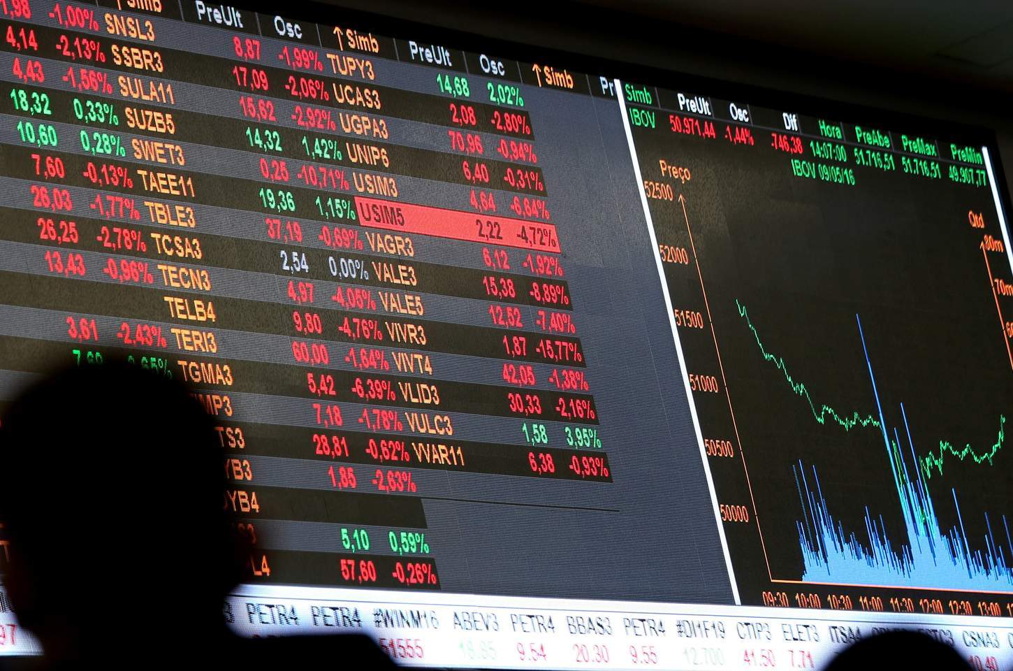 Bolsa brasileira tem maior alta diária desde fevereiro, superando 183 mil pontos
