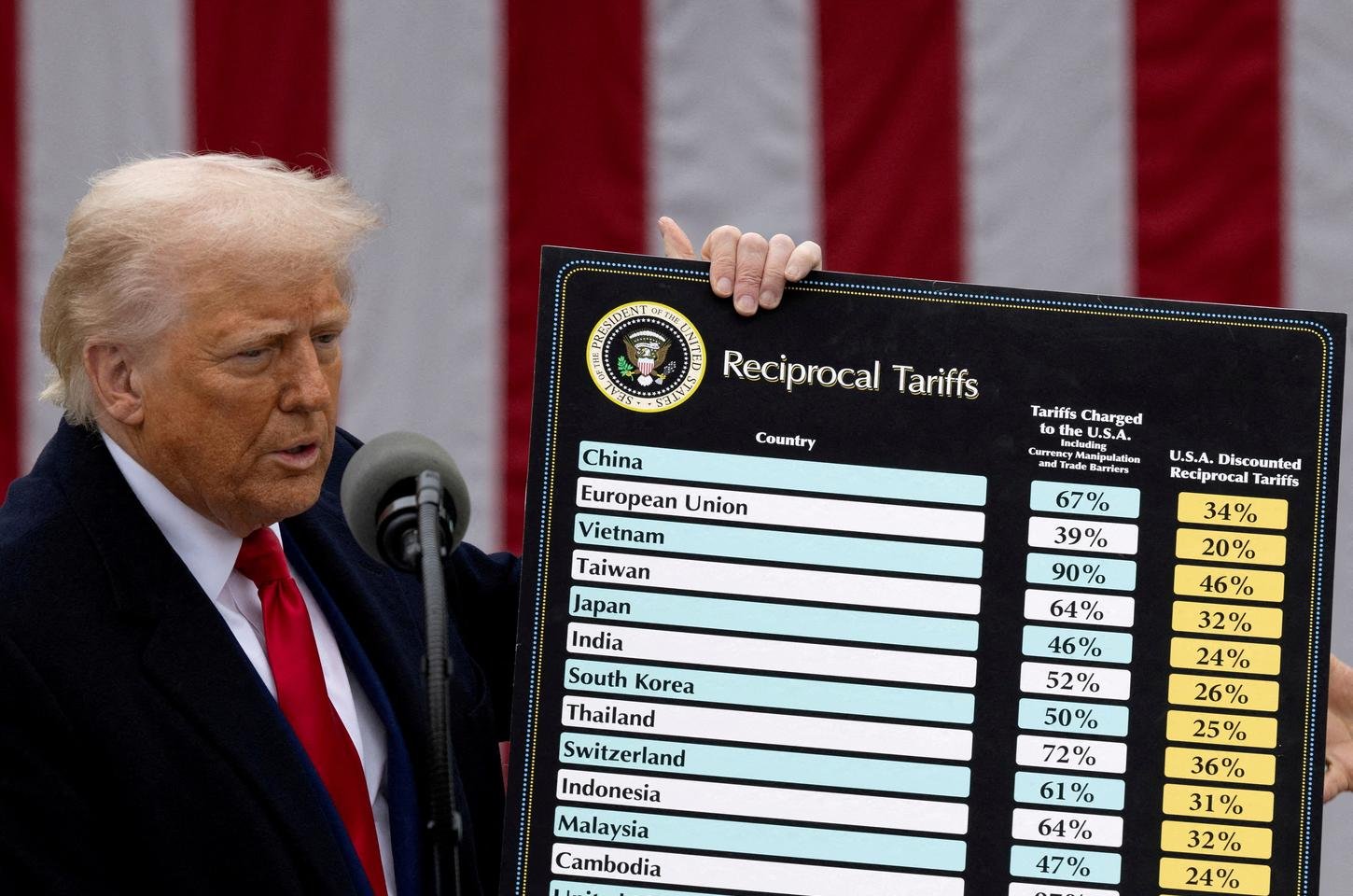 Suprema Corte dos EUA derruba tarifas de Trump e afeta comércio com Brasil